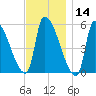 Riverside tide chart for Thursday, November 14, 2024