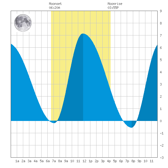 Riverside tide chart for Friday, November 15, 2024