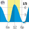 Riverside tide chart for Friday, November 15, 2024