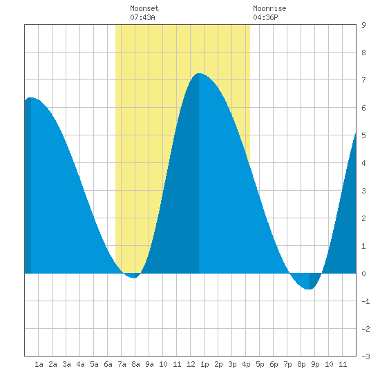 Riverside tide chart for Saturday, November 16, 2024