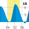Riverside tide chart for Saturday, November 16, 2024