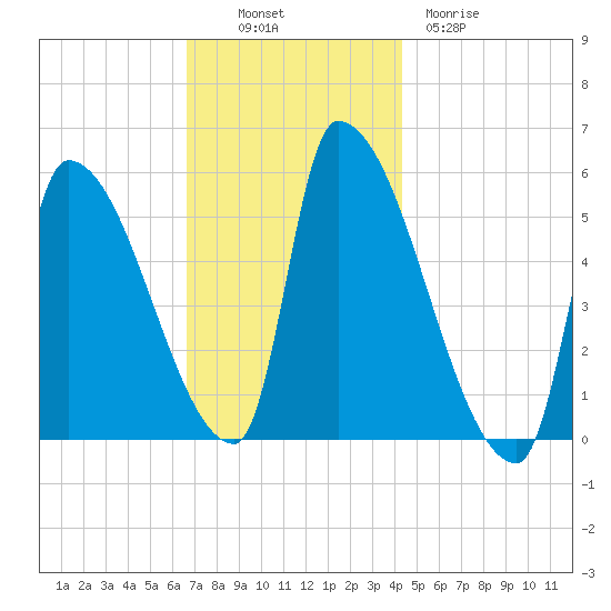 Riverside tide chart for Sunday, November 17, 2024