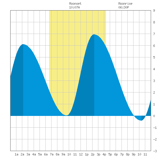 Riverside tide chart for Monday, November 18, 2024