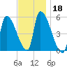 Riverside tide chart for Monday, November 18, 2024