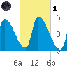 Riverside tide chart for Friday, November 1, 2024