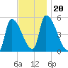 Riverside tide chart for Wednesday, November 20, 2024