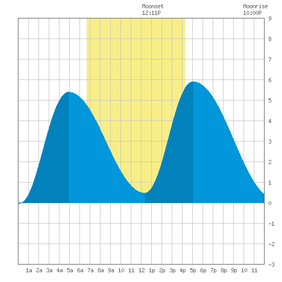 Riverside tide chart for Thursday, November 21, 2024
