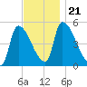Riverside tide chart for Thursday, November 21, 2024
