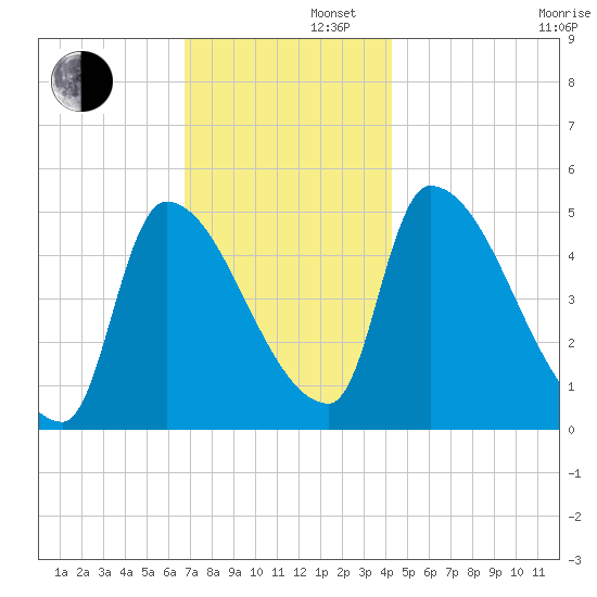 Riverside tide chart for Friday, November 22, 2024