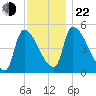 Riverside tide chart for Friday, November 22, 2024