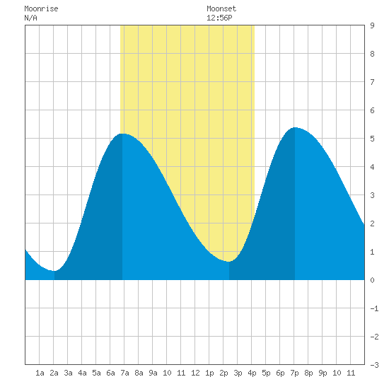 Riverside tide chart for Saturday, November 23, 2024