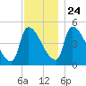 Riverside tide chart for Sunday, November 24, 2024