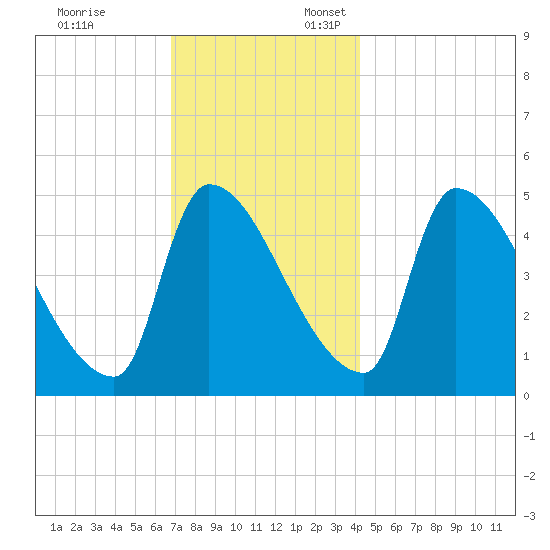 Riverside tide chart for Monday, November 25, 2024
