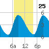 Riverside tide chart for Monday, November 25, 2024
