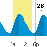Riverside tide chart for Tuesday, November 26, 2024