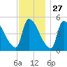Riverside tide chart for Wednesday, November 27, 2024