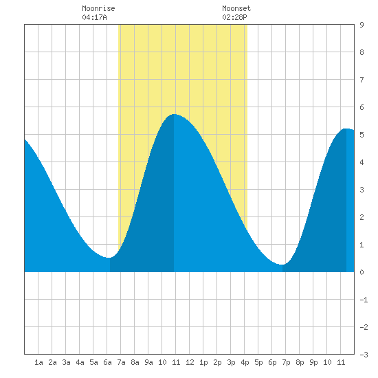Riverside tide chart for Thursday, November 28, 2024