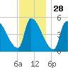 Riverside tide chart for Thursday, November 28, 2024
