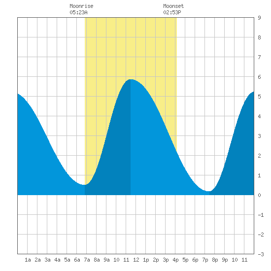 Riverside tide chart for Friday, November 29, 2024
