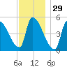 Riverside tide chart for Friday, November 29, 2024