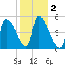 Riverside tide chart for Saturday, November 2, 2024