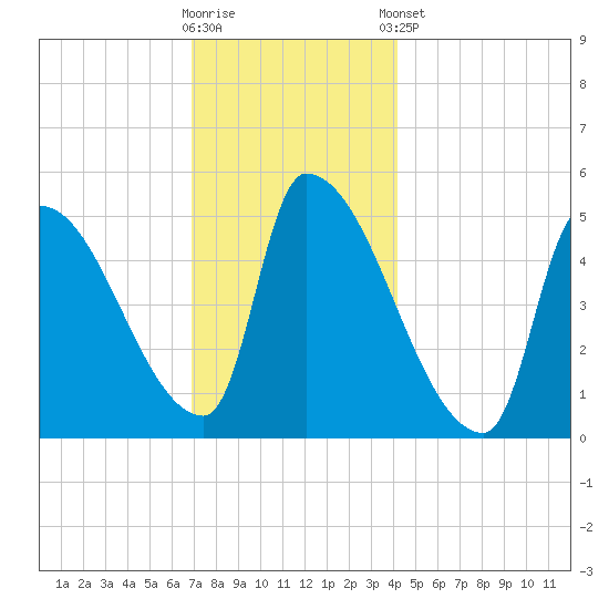 Riverside tide chart for Saturday, November 30, 2024