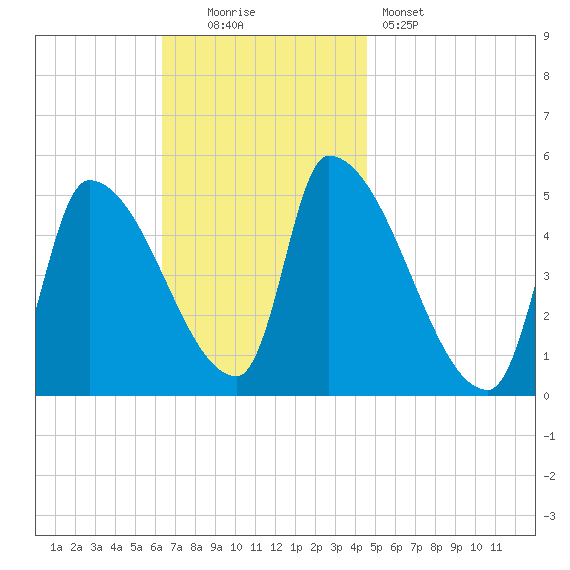 Riverside tide chart for Sunday, November 3, 2024
