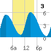 Riverside tide chart for Sunday, November 3, 2024