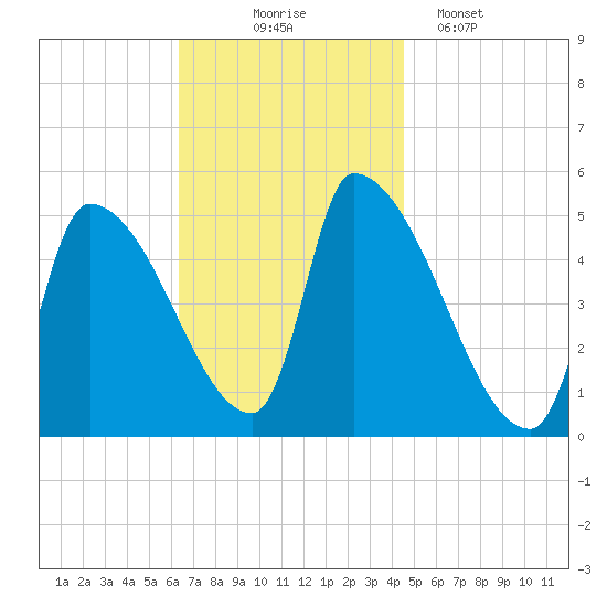 Riverside tide chart for Monday, November 4, 2024