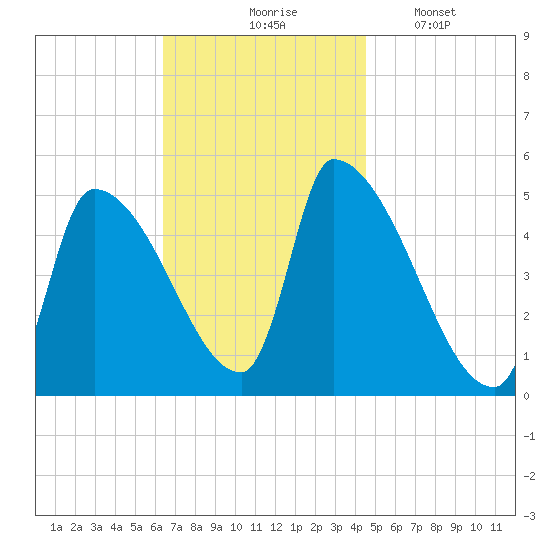Riverside tide chart for Tuesday, November 5, 2024