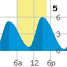 Riverside tide chart for Tuesday, November 5, 2024