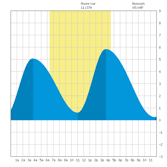 Riverside tide chart for Wednesday, November 6, 2024