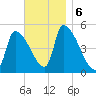 Riverside tide chart for Wednesday, November 6, 2024
