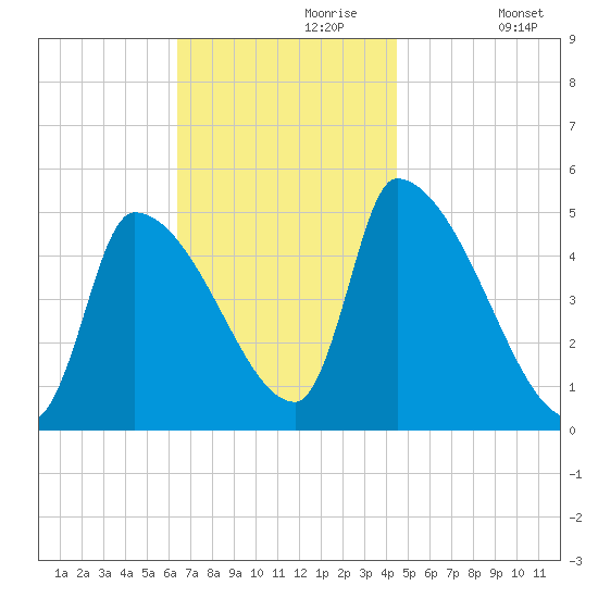 Riverside tide chart for Thursday, November 7, 2024