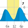 Riverside tide chart for Thursday, November 7, 2024