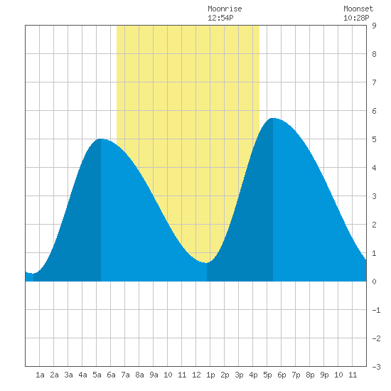 Riverside tide chart for Friday, November 8, 2024