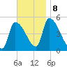 Riverside tide chart for Friday, November 8, 2024
