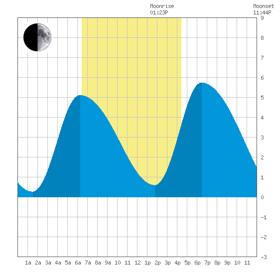 Riverside tide chart for Saturday, November 9, 2024