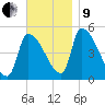 Riverside tide chart for Saturday, November 9, 2024