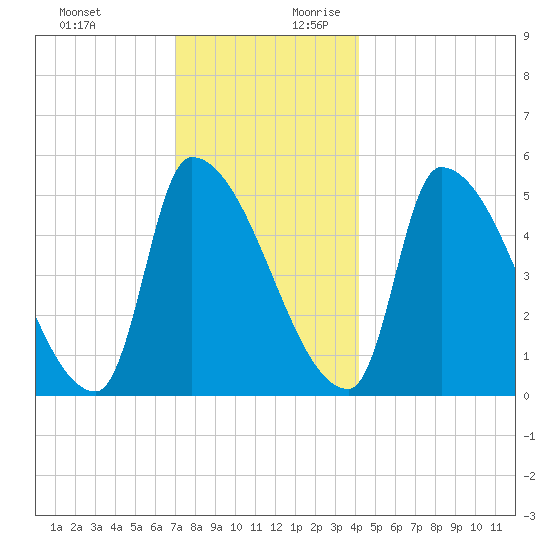 Riverside tide chart for Tuesday, December 10, 2024