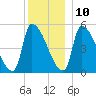 Riverside tide chart for Tuesday, December 10, 2024