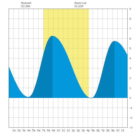 Riverside tide chart for Wednesday, December 11, 2024