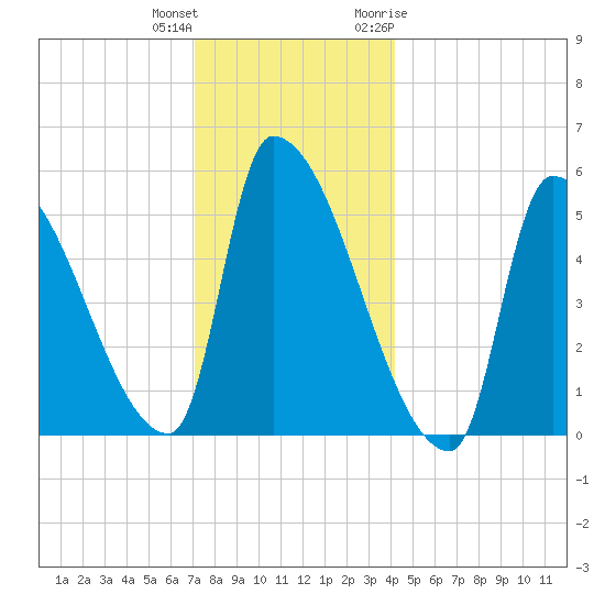 Riverside tide chart for Friday, December 13, 2024