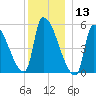 Riverside tide chart for Friday, December 13, 2024