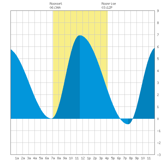 Riverside tide chart for Saturday, December 14, 2024
