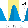 Riverside tide chart for Saturday, December 14, 2024