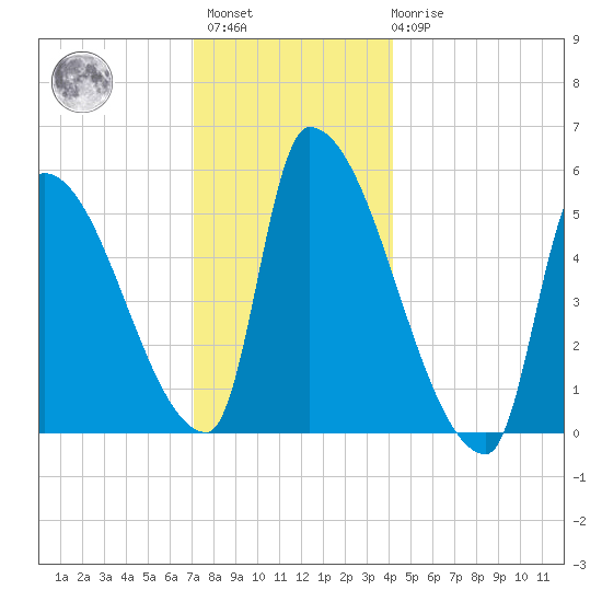 Riverside tide chart for Sunday, December 15, 2024