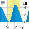 Riverside tide chart for Sunday, December 15, 2024