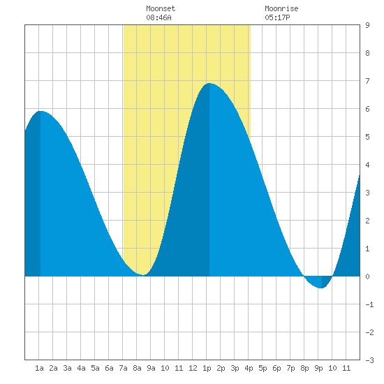 Riverside tide chart for Monday, December 16, 2024