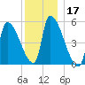 Riverside tide chart for Tuesday, December 17, 2024